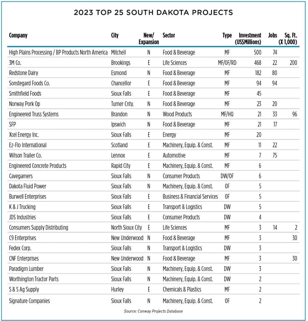 SD Top 25 Projects