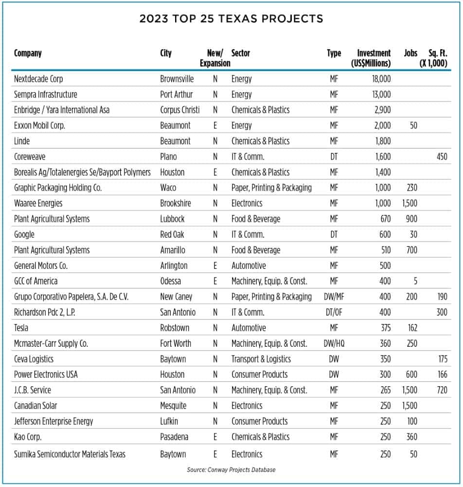 TX Top 25 Projects